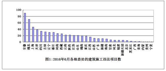住房城鄉(xiāng)建設部辦公廳關于2016年6月份全國建筑施工轉包違法分包行為查處情況的通報