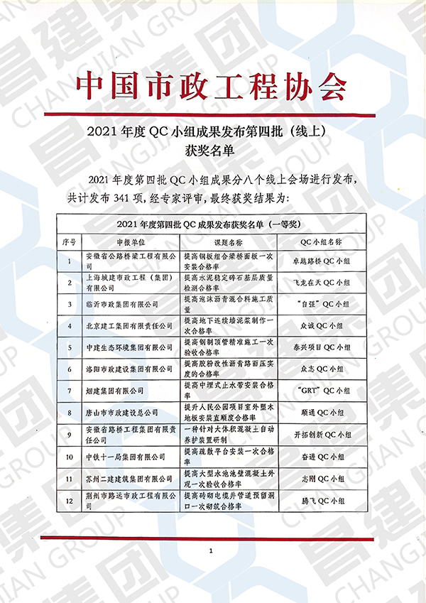 喜報(bào)！昌建集團(tuán)QC小組斬獲“2021年度全國市政工程建設(shè)優(yōu)秀質(zhì)量管理小組二等獎(jiǎng)”等多項(xiàng)榮譽(yù)